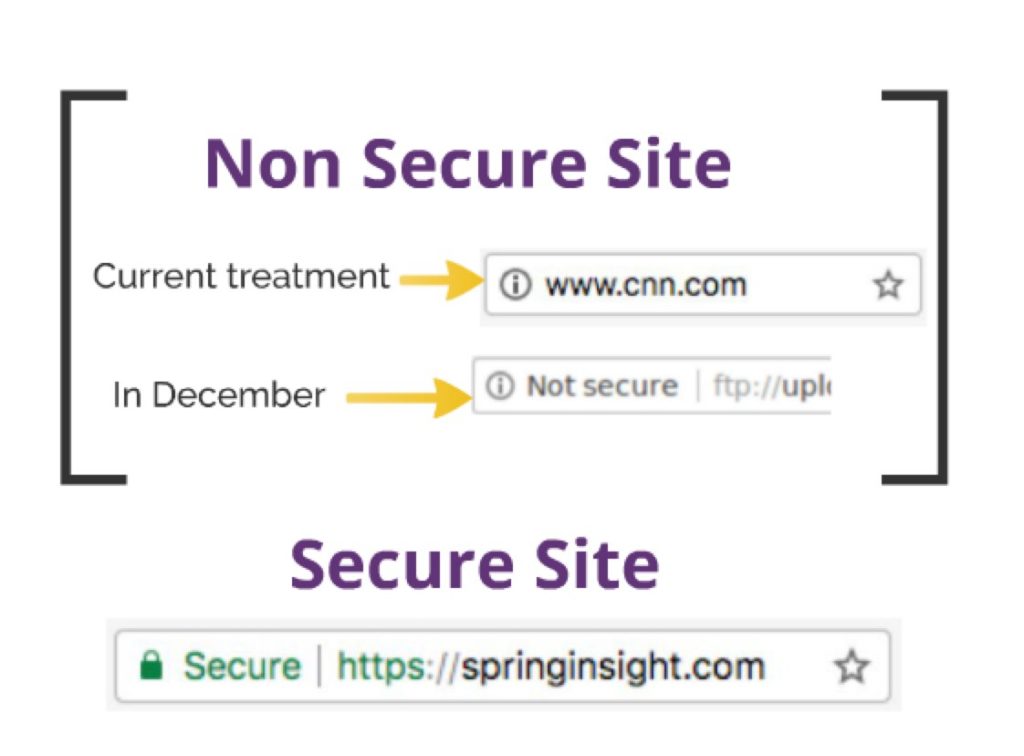Example of non-secure and secure sites